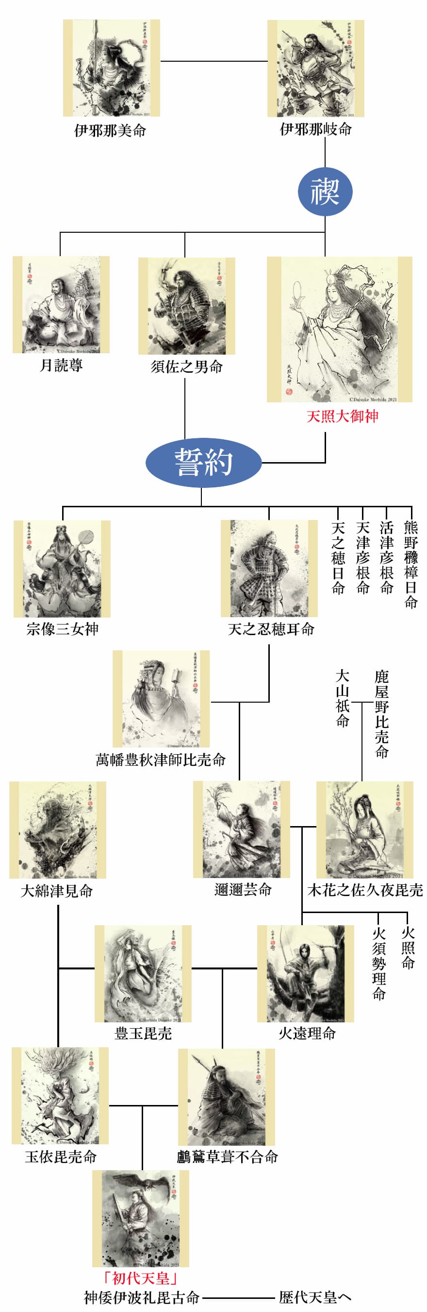 天照大御神の家系図と系譜